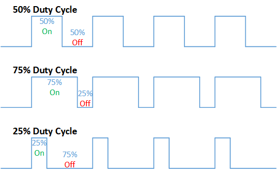 PWM (Pulse width modulation) generation
