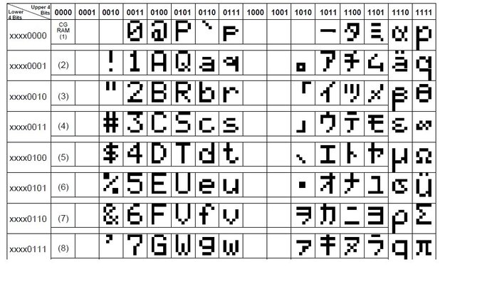 HD44780 ASCII characters addresses 