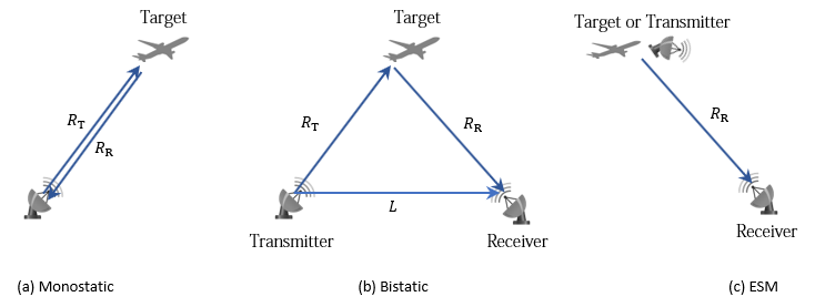 Difference between monostatic and bistatic radar systems. 