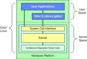 Kernel Architecture Of Linux (Part 7/15)