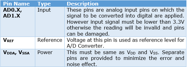 Pins for ADC of LPC2148