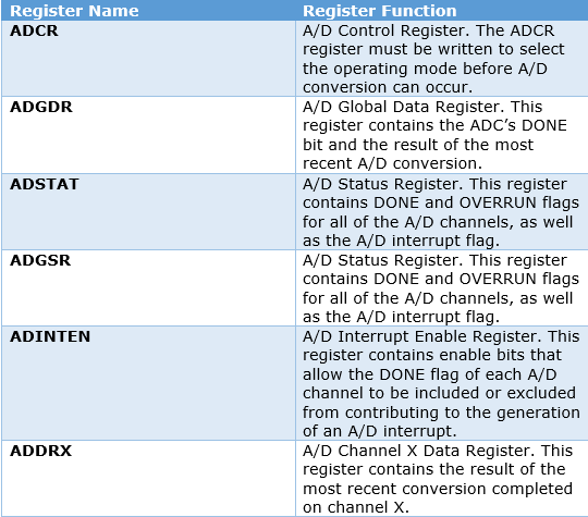 Registers for ADC of LPC2148