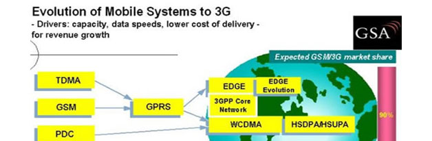 2G vs 3G Technology