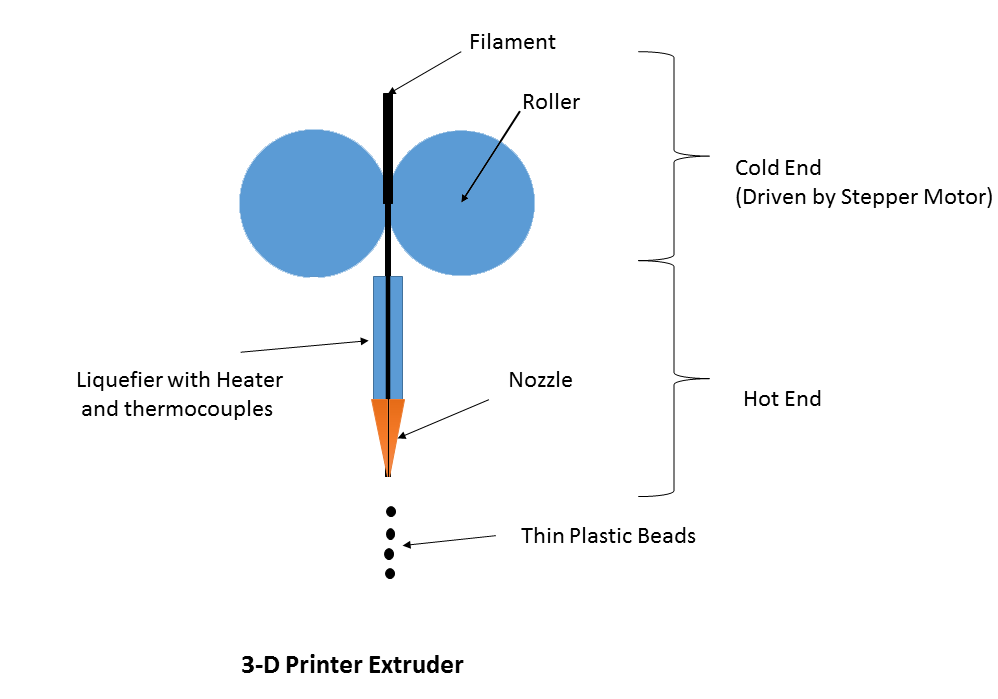 3D Printer extruder diagram