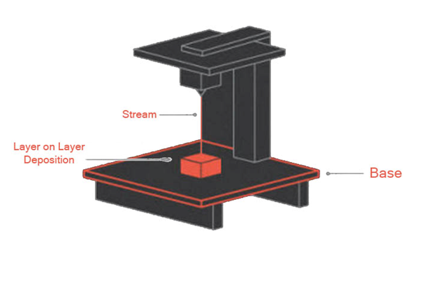 How 3D Printing Works