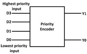 4-Input Priority Encoder Block Diagram   