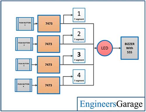 Block Diagram of 7473 JK Flip Flop IC and 555 IC based Fastest Finger First Circuit
