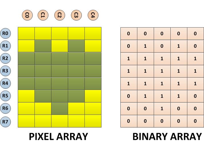  8*5 Pixel And Binary Array For Negative Half Cycle Of Smileys