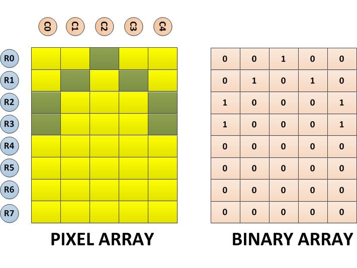  8*5 Pixel And Binary Array For Positive Half Cycle Of Sine Wave Display