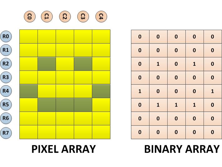 8*5 Pixel And Binary Array For Positive Half Cycle Of Smileys