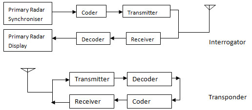 A Block Diagram Demonstrating a Secondary Radar