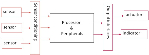 A Block Diagram Showing a Typical Embedded System