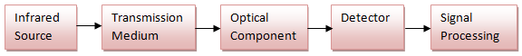 A Block Diagram Showing a Typical System used for Detecting Infrared Radiation