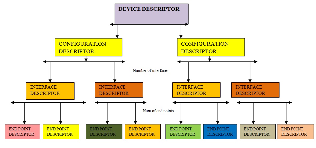 A Closer Look at USB Descriptors