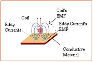 A Cross Sectional Diagram Showing Operation of Eddy Current Position Sensors