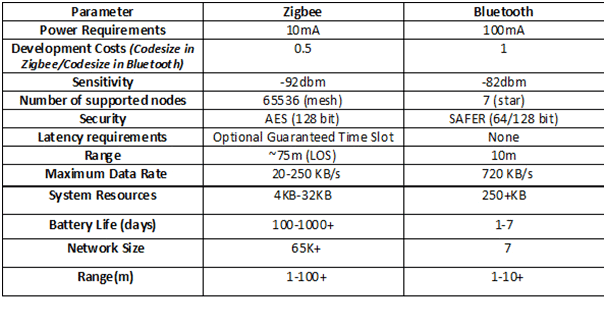 A Diagram Comparing Zigbee and Bluetooth Technology Over Range of Applications