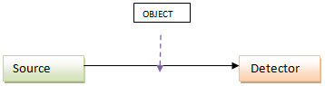 A Diagram Demonstrating the Principle of Infrared Light Beam Based Motion Detectors