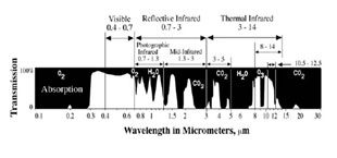 A Diagram Demonstrating Working of IR Radiation in a Specific Wavelength