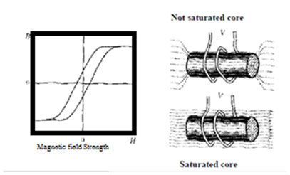 A diagram explaining the magnetic field strength in saturated and unsaturated core A diagram explaining the magnetic field strength in saturated and unsaturated core