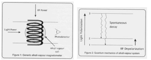 A diagram of glass vapor cell containing gaseous metal is exposed by light of very specific wavelength