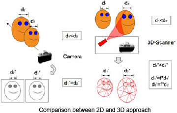 A Diagram Illustrating Comparison Between 2D and 3D Facial Recognition Approaches