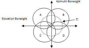 A Diagram Illustrating Front view of the Beam Radars in Monopulse Scan Radars