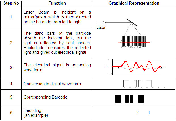 A Diagram Illustrating Functionality of a Typical Laser Scanner A Diagram Illustrating Functionality of a Typical Laser Scanner