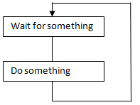 A Diagram Illustrating Process Flow of a Scheduler