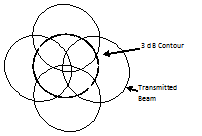 A Diagram Illustrating Rotation of a Conical Scan Radar