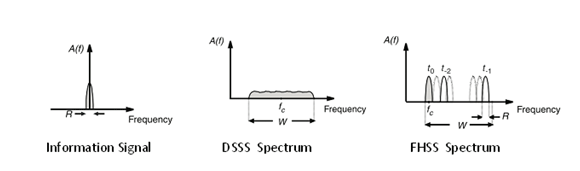 A Diagram Representing Advantages of FHSS System Over DSSS System A Diagram Representing Advantages of FHSS System Over DSSS System