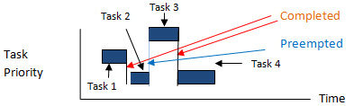 A Diagram Representing Preemptive Scheduling or Priority Multitasking