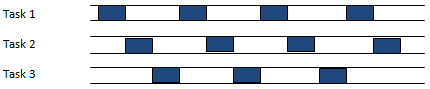 A Diagram Representing Round Robin Sequences From Task to Task