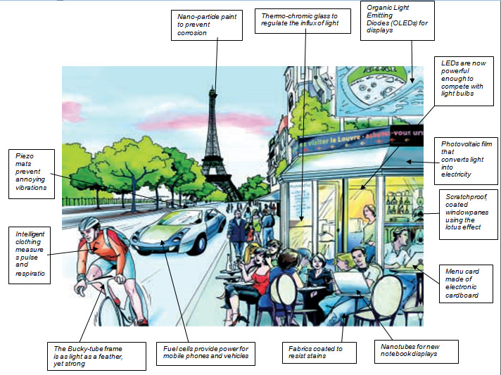 A Diagram Showcasing use of Nanotechnology in Every Aspect of Life in the Future