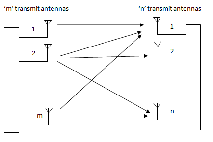 A Diagram Showing Data Rate Flow in Multiple Input and Multiple Output Mechanism