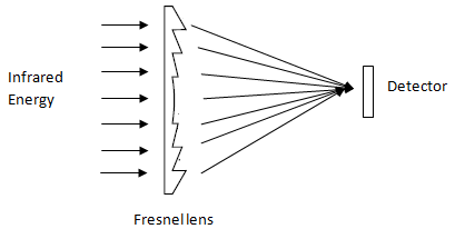 A Diagram Showing Motion Sensing in Active Infrared Motion Detectors