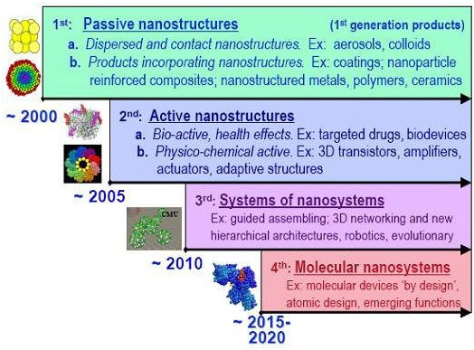 A Figure Defining Different Generations of a Nanotech