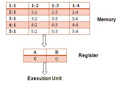 A figure demonstrating an example of multiplication of two numbers in memory