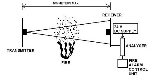 A Figure Demonstrating Photoelectric Light Obscuration Smoke Detector