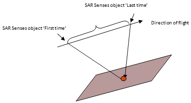 A Figure Demonstrating SAR using Doppler History of Radar Echoes Generated by the Forward Movement of the Spacecraft