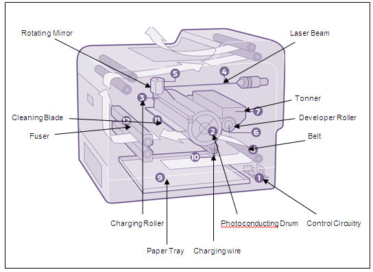 A Figure Depicting Different Components of Laser Printer