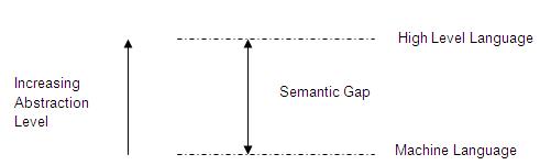 A figure explaining development of RISC and CISC architectures as an attempt to cover the semantic gap