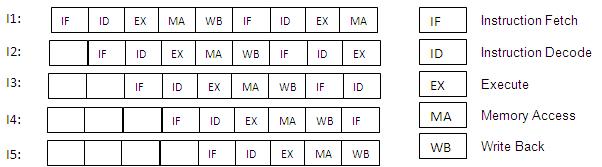 A figure explaining the example of five pipeline stage