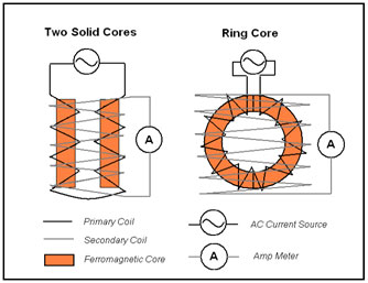 A figure explaining two solid cores and ring core