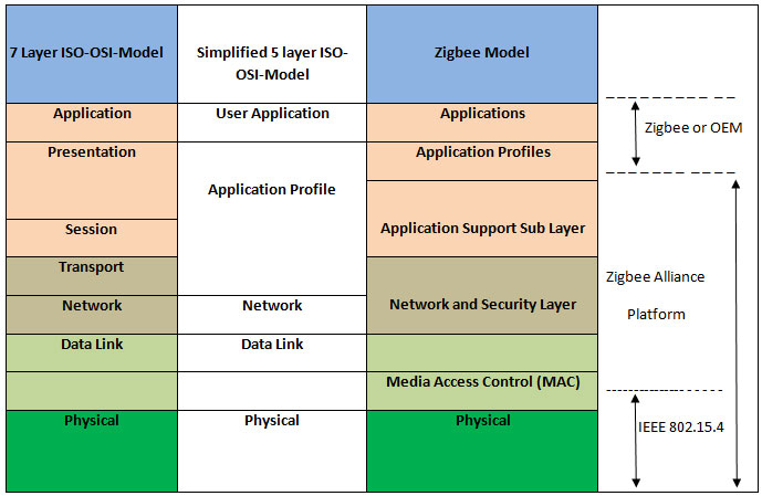 A Figure Illustrating Architectural Overview of Zigbee Technology