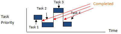 A Figure Illustrating Non-Preemptive Scheduling or Cooperative Multitasking