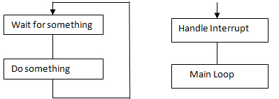 A Figure Illustrating Polled Systems with Interrupts