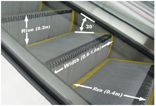 A Figure Illustrating Typical Specifications of an Escalator