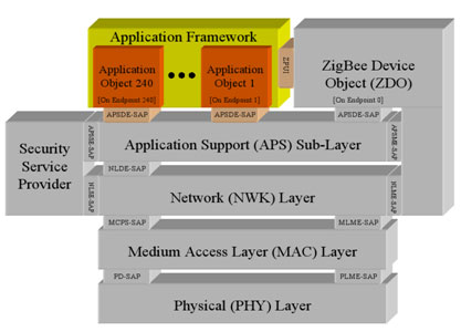 A Figure Representing Application Support Sub-Layer of Zigbee Technology