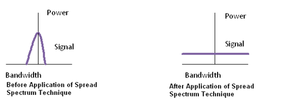 A Figure Representing Bandwidth Before and After Application of Spread Spectrum Technique A Figure Representing Bandwidth Before and After Application of Spread Spectrum Technique