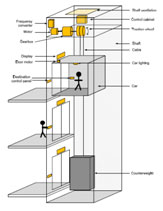 A Figure Representing Electronic Escalator 